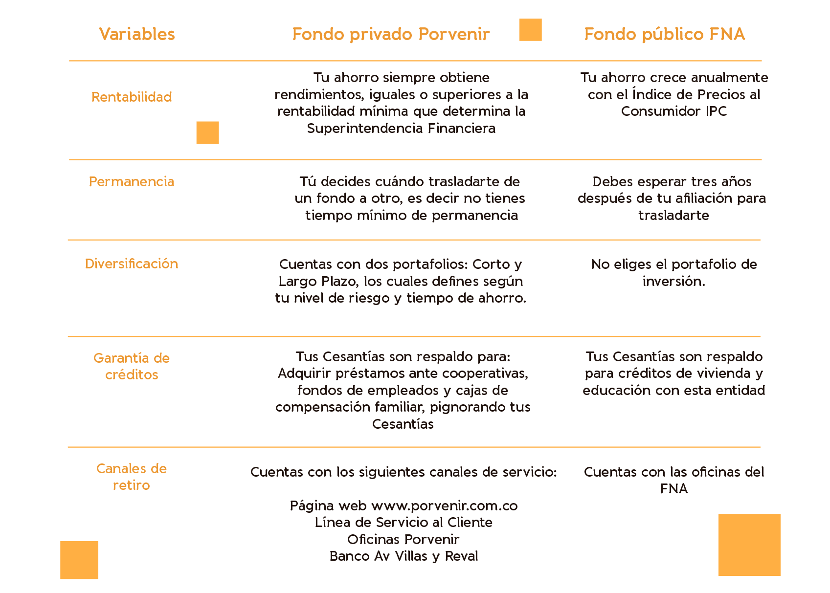 Diferencias entre Fondo privado Porvenir y el fondo público Fondo nacional del ahorro