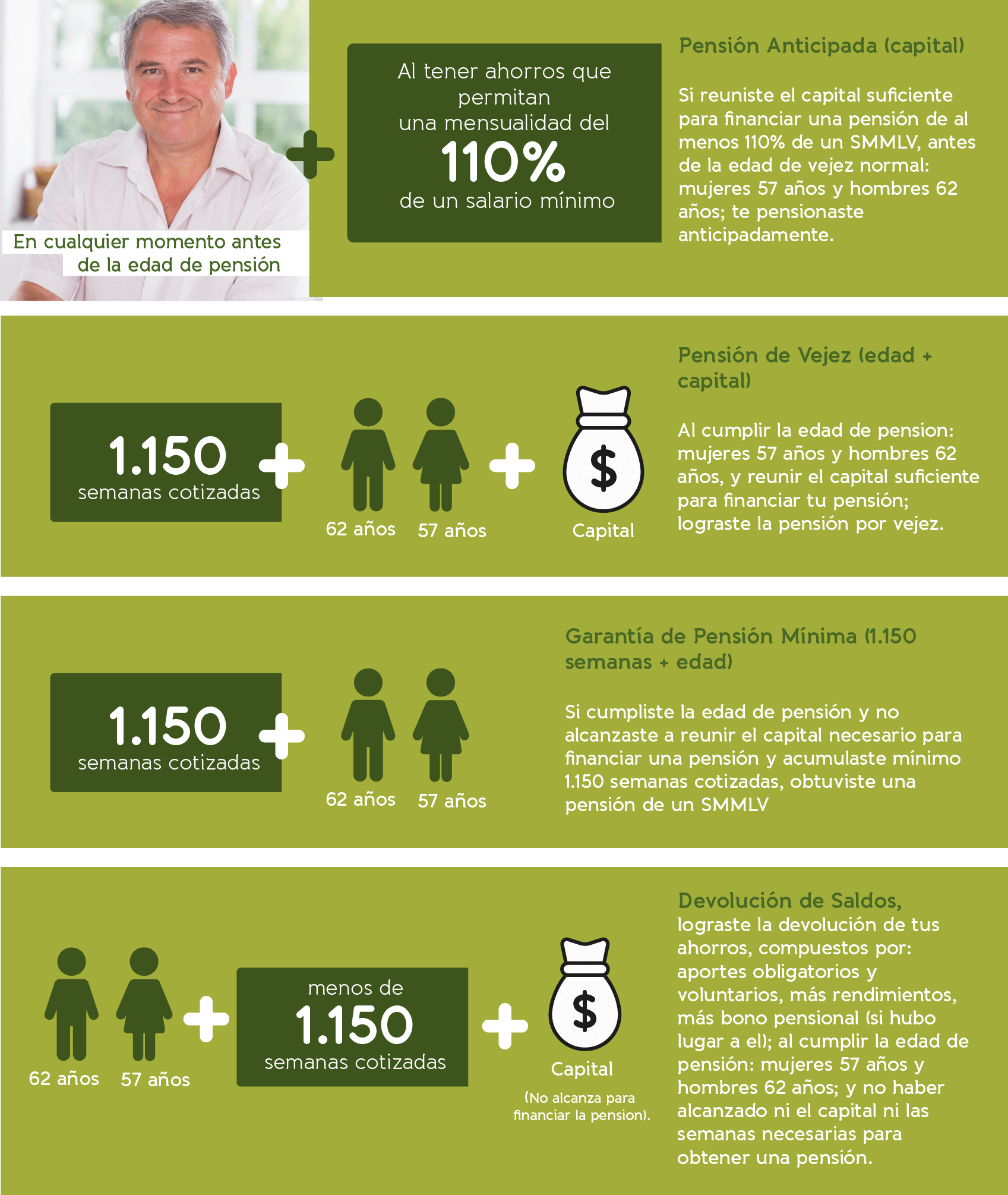 Pensión anticipada, Pensión de vejez, Garantía de pensión mínima, devolución de saldos