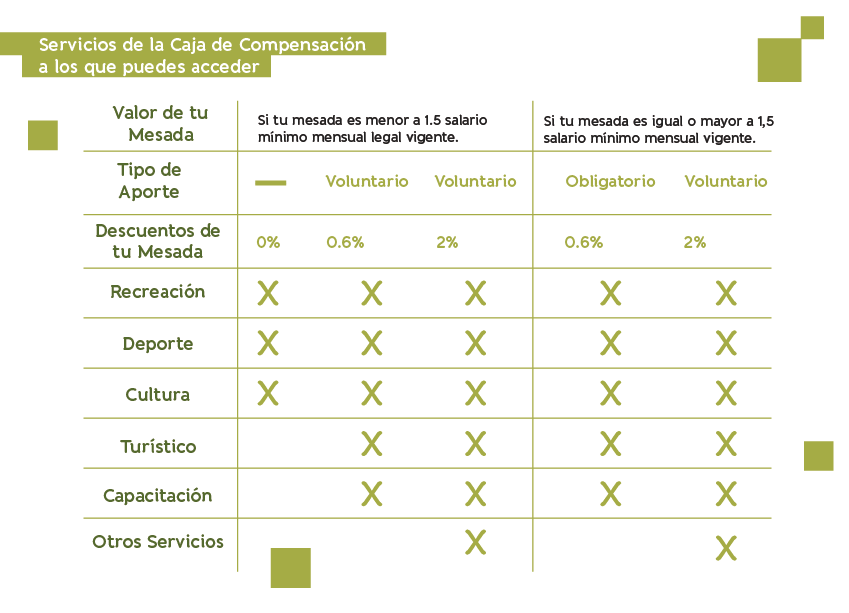 Servicios de la caja de compensación para pensionados de acuerdo a mesada pensional y aporte